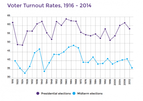 This chart depicts the recent shift in voter turn out.