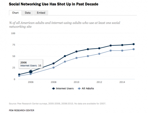 Social media usage is way up.