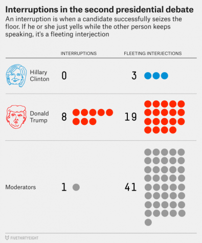 Depiction of the amount of times each candidate was interrupted or interjected the opposition. 