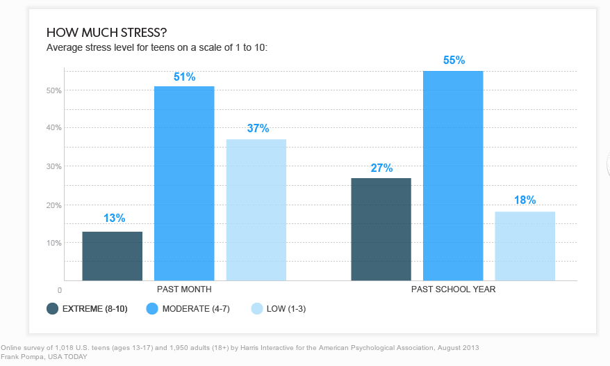 Stress is on the rise for many teens.