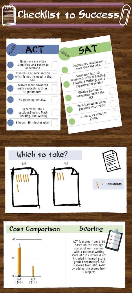 ACT vs SAT