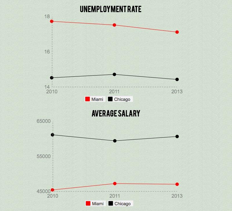 This infographic displays the difference in wages between Miami and Chicago, two similarly large cities.