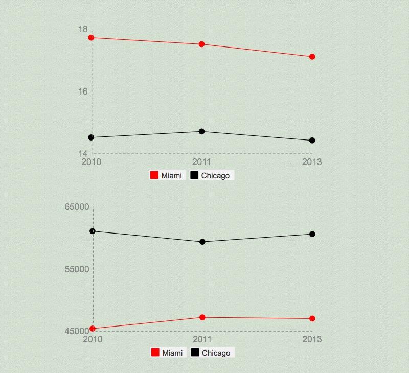 The graph above shows the percentage of wage earnings in both Miami and Chicago while the graph below shows the average amount of money earned.