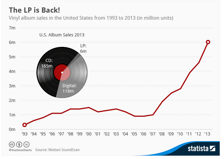 The sales of vinyl records have increased significantly in the past 6 years, with an 800% increase expected at the end of 2014. 