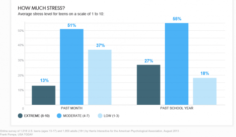 Students are more stressed than ever.