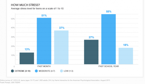 Students are more stressed than ever. 