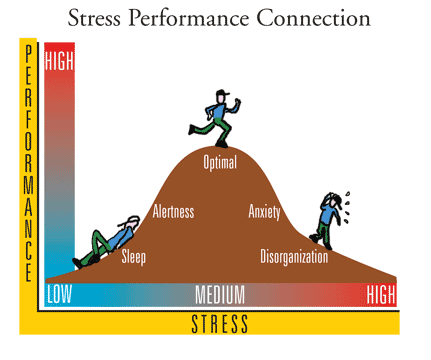 Yerkes-Dodson Law of Arousal shows there is an optimal level of performance that can occur with stress. However, many students have stress that goes beyond the healthy range. 