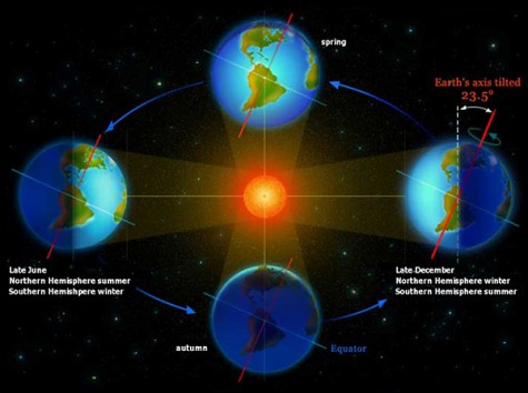 This illustrates the Northern Hemisphere's orientation during the Summer Solstice.