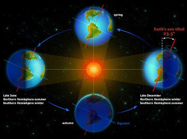 sun travel northern hemisphere