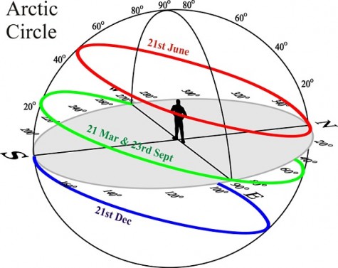 The sun travels the longest distance in the sky during the Solstice.