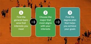 Having trouble choosing what major or degree path to follow? Above is a simplistic way of addressing the question of what you want to study. 