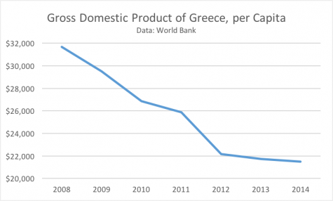 Greece GDP per Capita