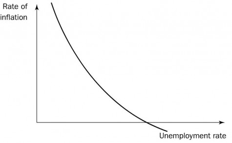 Phillips Curve
