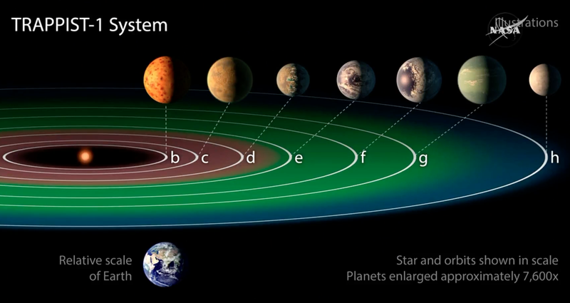 7 planetas han sido encontrados por NASA que podrían ser aptos para la vida.