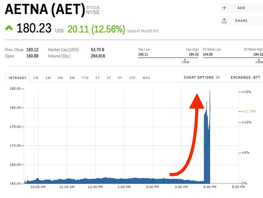 Aetna stocks after news of the merger.