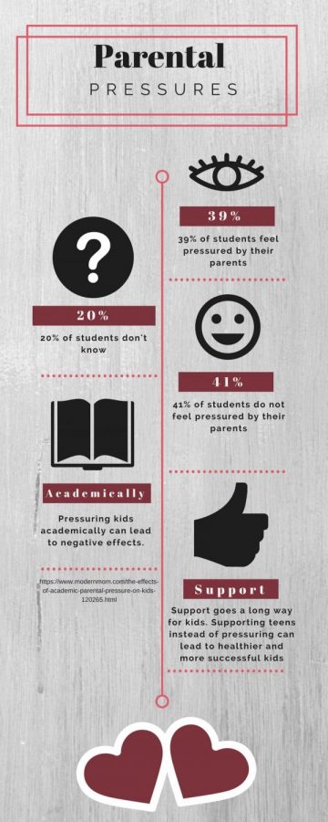 Percentages of Gables student who feel pressured to succeed by their parents