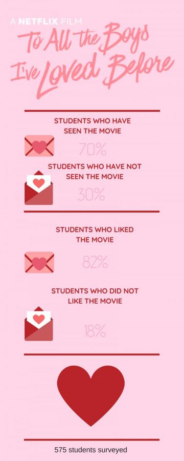 To All The Boys I've loved Before