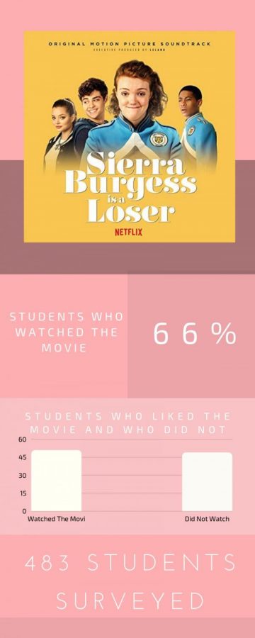 "Sierra Burgess is a Loser," worth the watch?