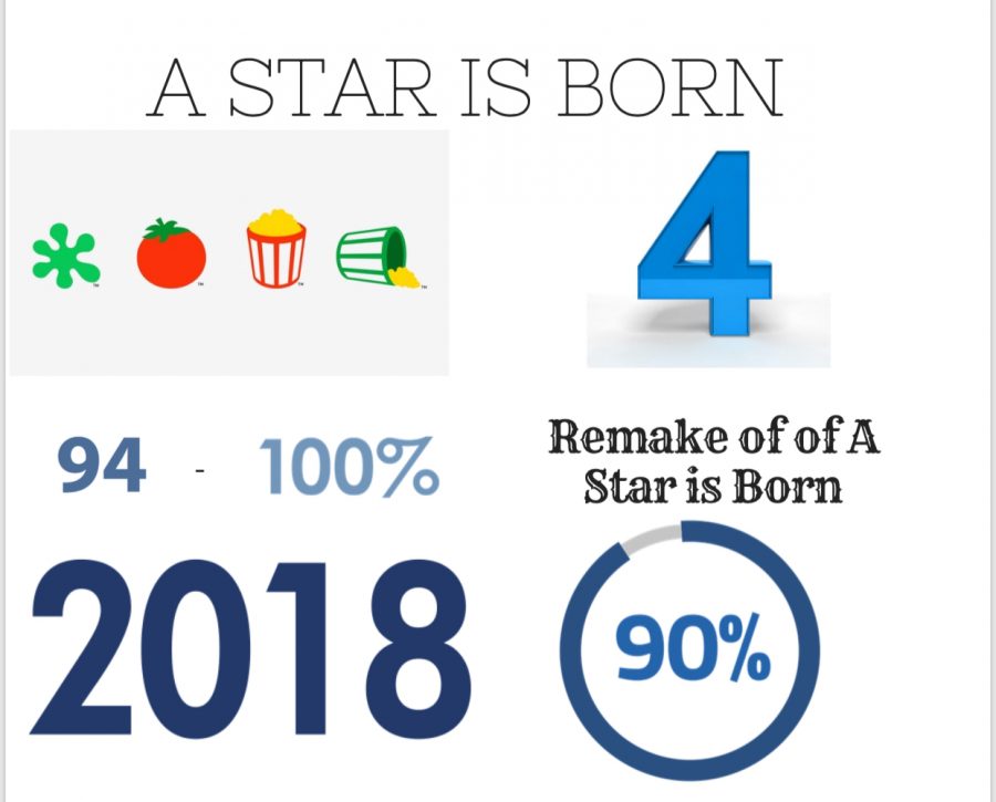 The fourth remake of “A Star is Born” received stellar ratings on Rotten Tomatoes and large popularity all over the world.