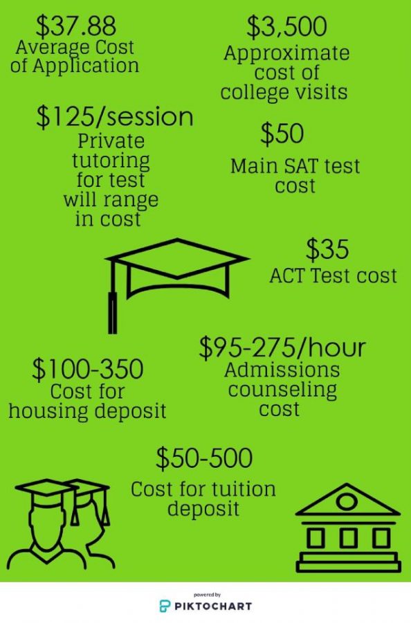 This graphic shows some of the fees associated with applying to college and their average cost.