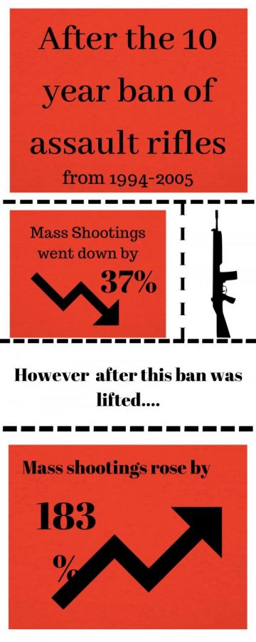 This infographic shows some of the statistics involving mass shootings.