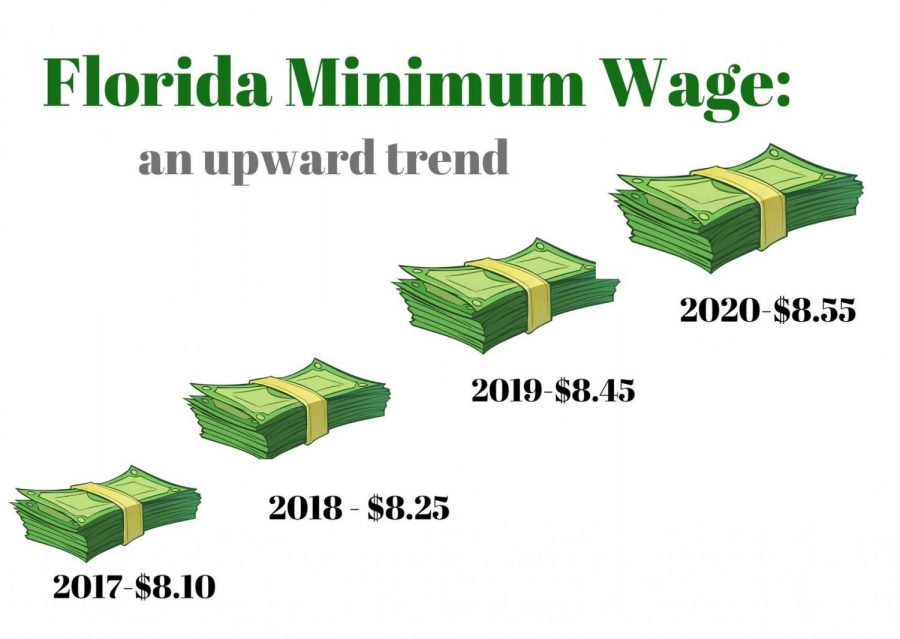 The increase in minimum wage will affect high schoolers who work to help their families afford the high cost of living in Miami.
