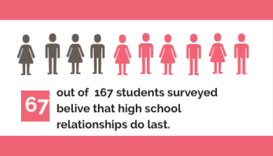 According to our poll taken on Instagram, approximately 40% of our Cavaliers believe that high school relationships do last, and 60% believe that they do not.