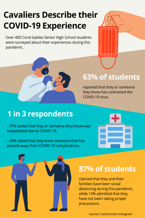 A poll conducted by CavsConnect showed how different students experiences with COVID have affected them and those they know.