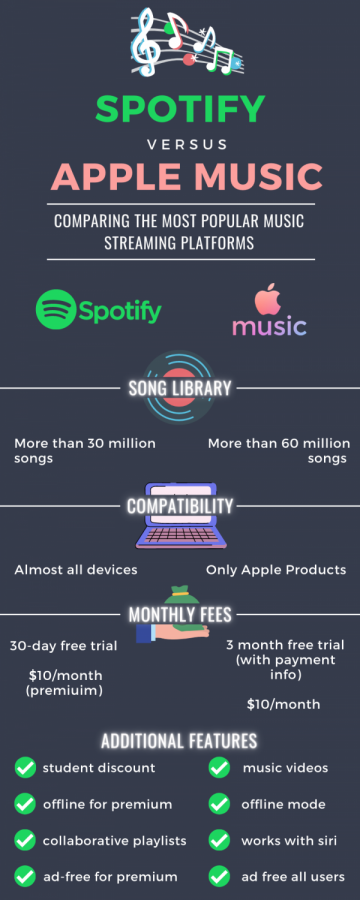 Spotify VS Apple Music