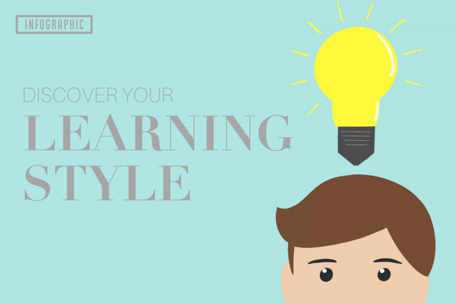 Knowing one's learning style is pivotal to a successful academic career. Curious as to what category you fall under? Check out what characteristics match your personality and discover what your learning style is.