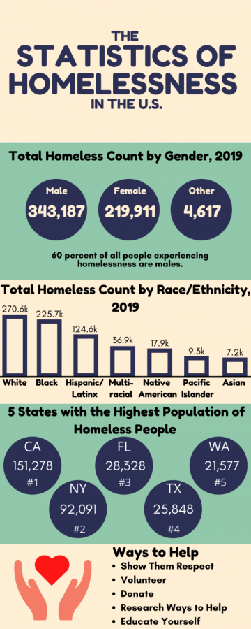 The Statistics of Homelessness in the U.S.