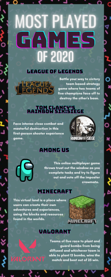 Top 5 most played games of 2020 infographic. 