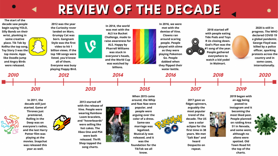 Review of the Decade