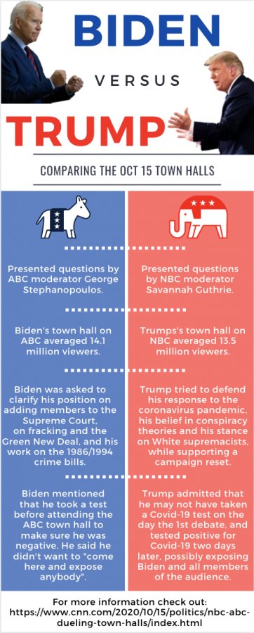 Town Hall: Biden VS Trump