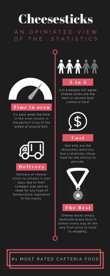 Cheese sticks are the #1 best rated cafeteria food, the most popular food choice among students. This is an opinionated view of the cheese sticks statistics, proving they are the best.