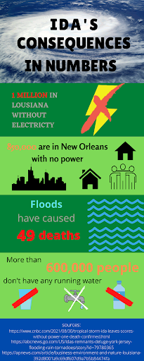 Hurricane Ida has devastated Louisiana as many citizens have faced power outages, flooding, and deaths.