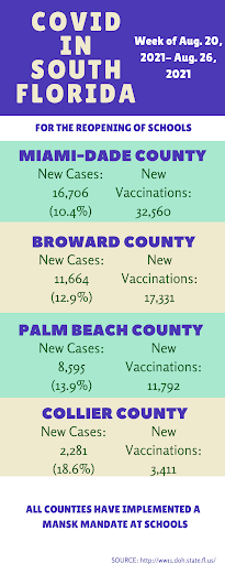 As COVID-19 cases rise in counties across Florida, so do vaccination numbers. 