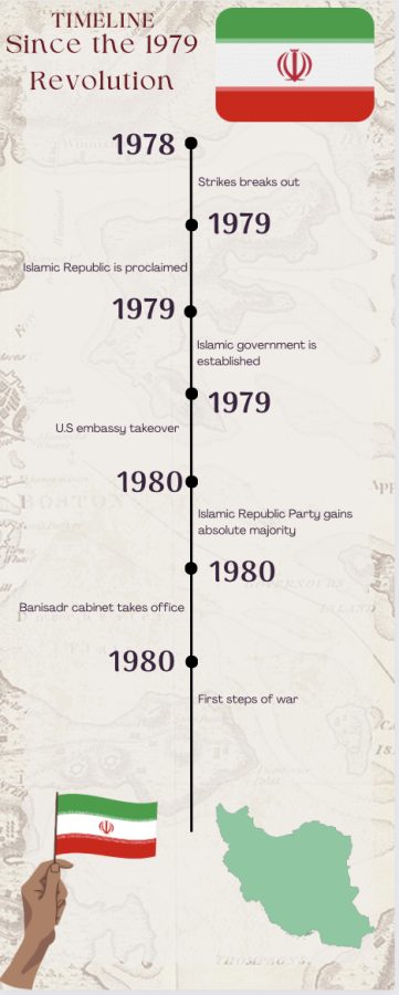 Simple breakdown of the start of the Islamic Republic. 